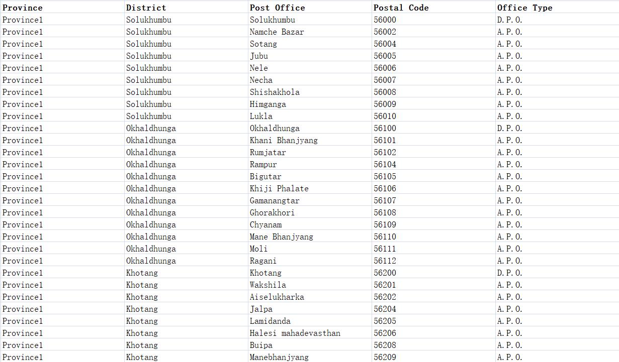 尼泊尔邮政编码数据库 Postcode Database