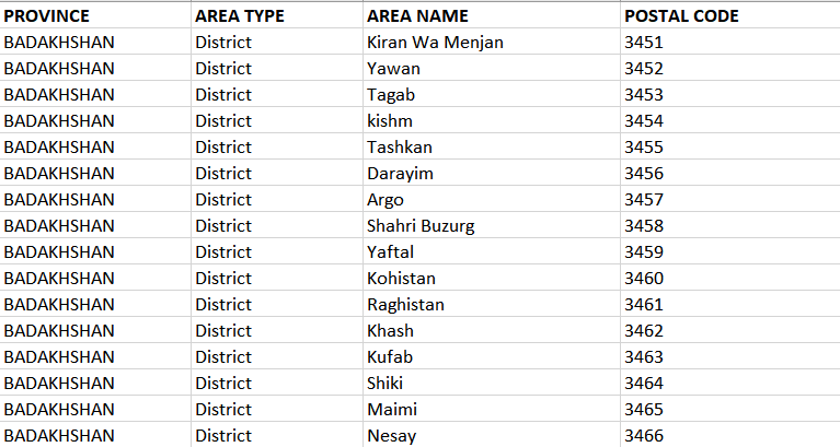 阿富汗邮政编码 Postcode Database