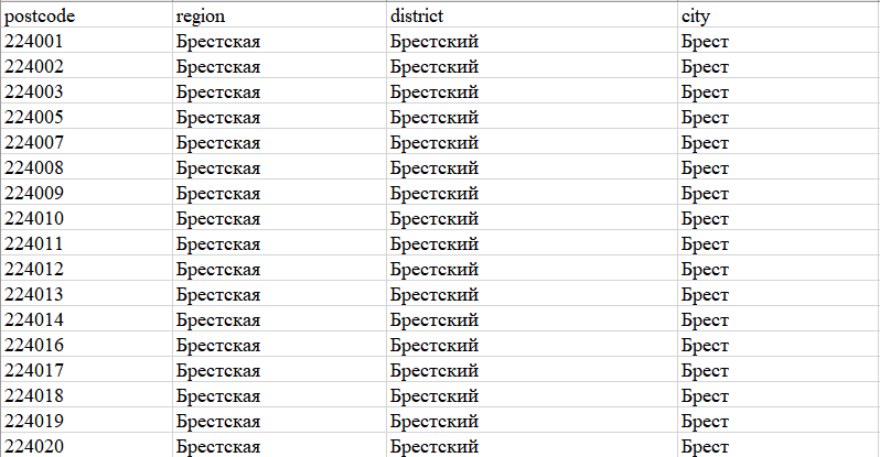 白俄罗斯邮编数据库 Postcode Database