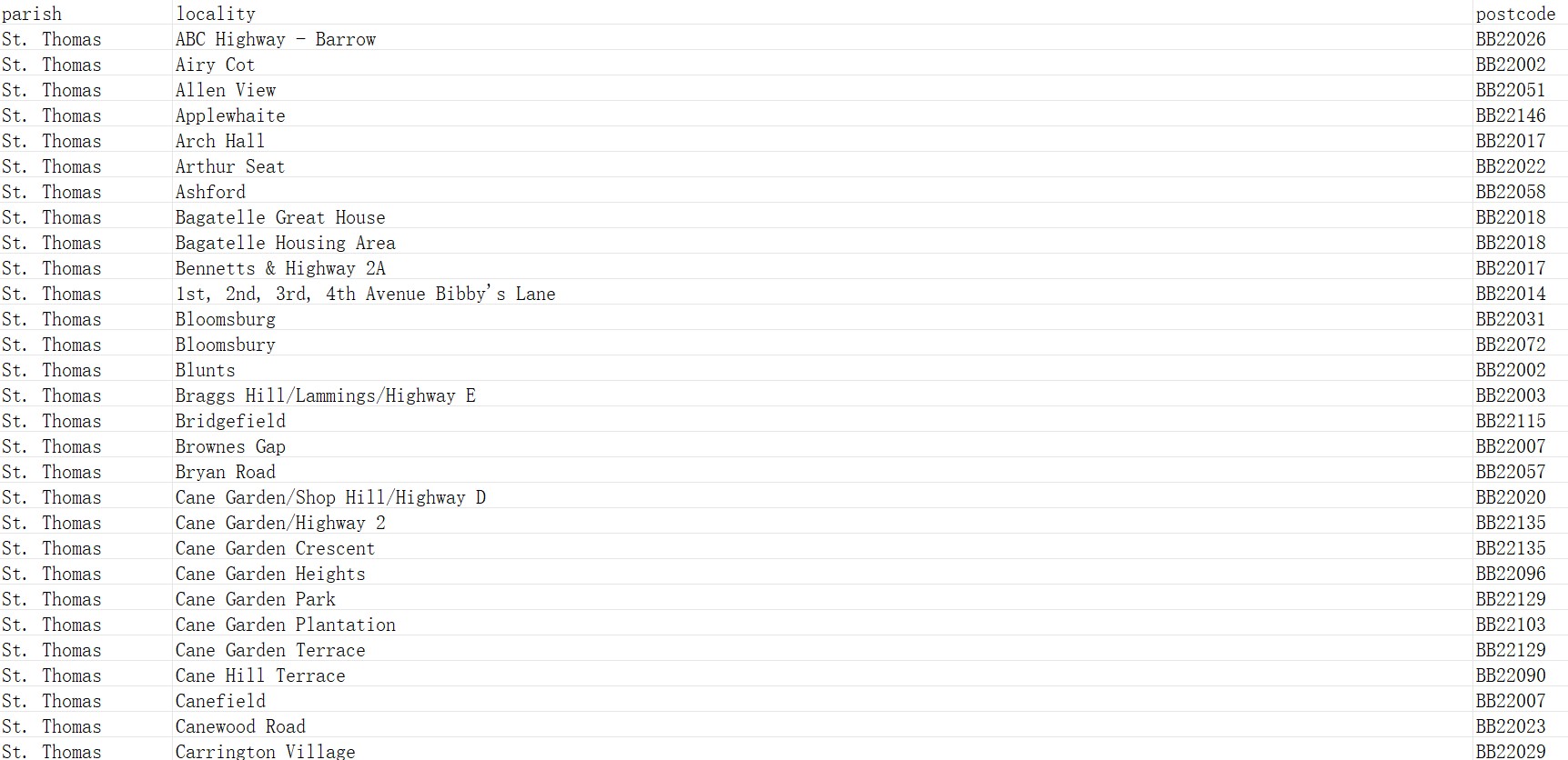 巴巴多斯邮政编码数据库 Postcode Database