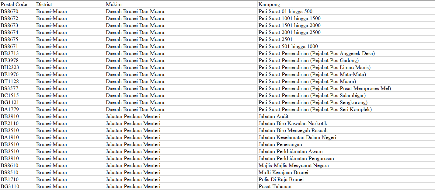 文莱邮编数据库 Postcode Database