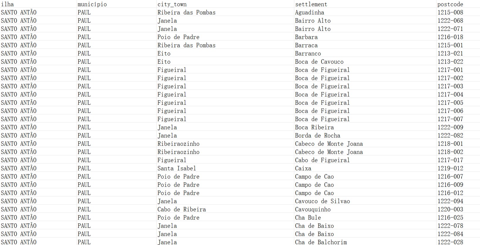佛得角邮政编码数据库 Postcode Database