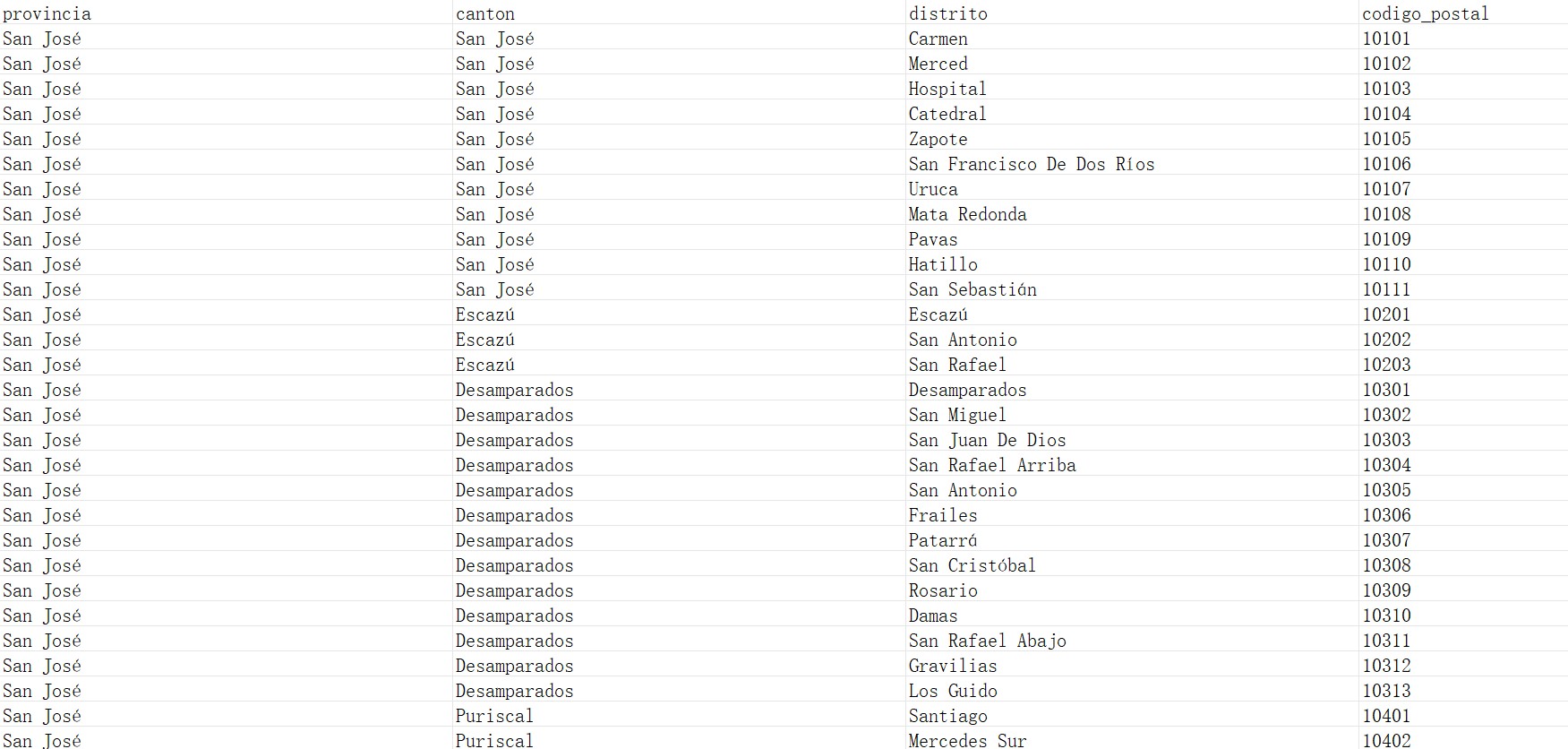 哥斯达黎加邮政编码数据库 Postcode Database