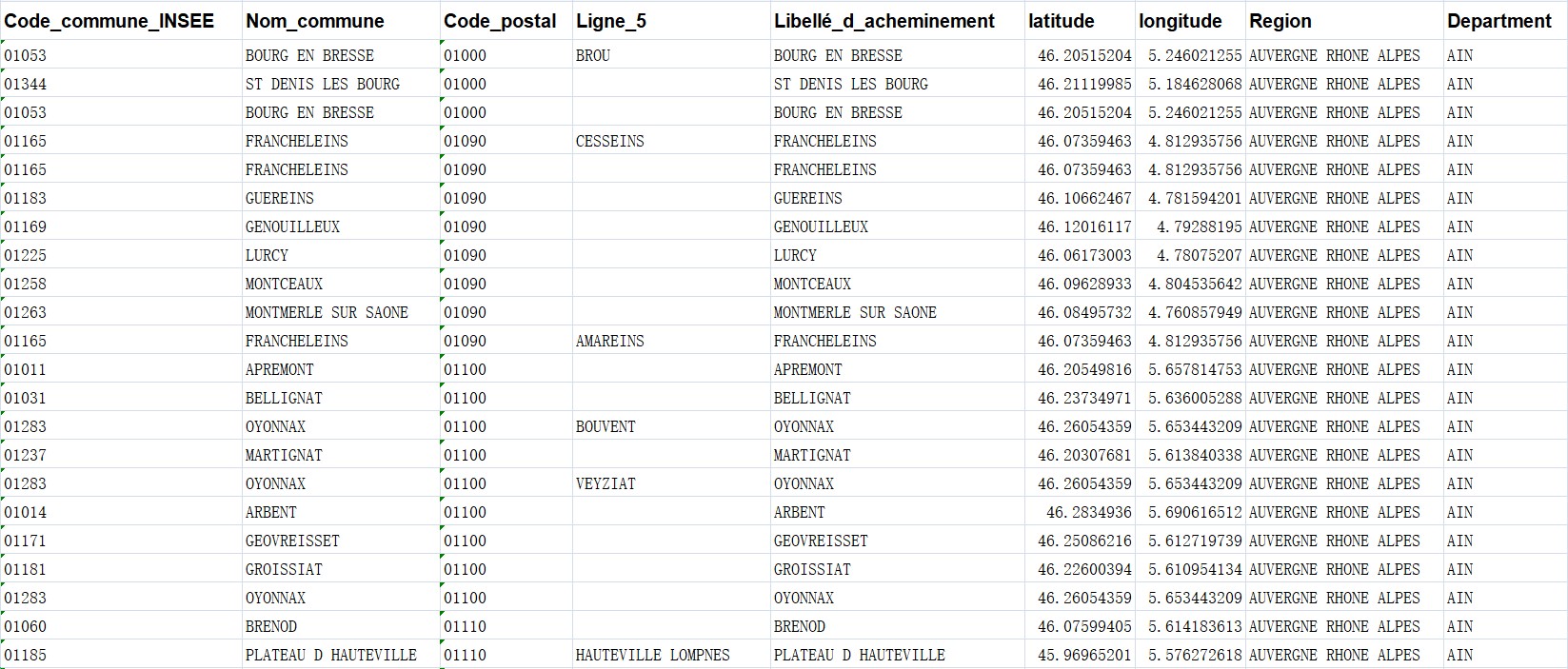 法国邮政编码数据库 Postcode Database