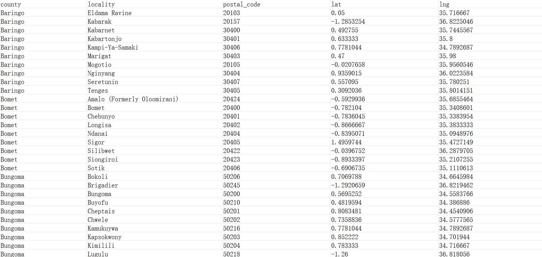 肯尼亚邮政编码数据库 Postcode Database