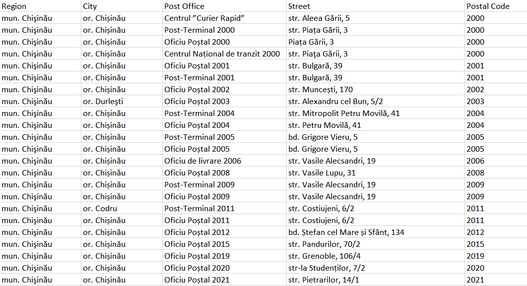摩尔多瓦邮政编码数据库 Postcode Database