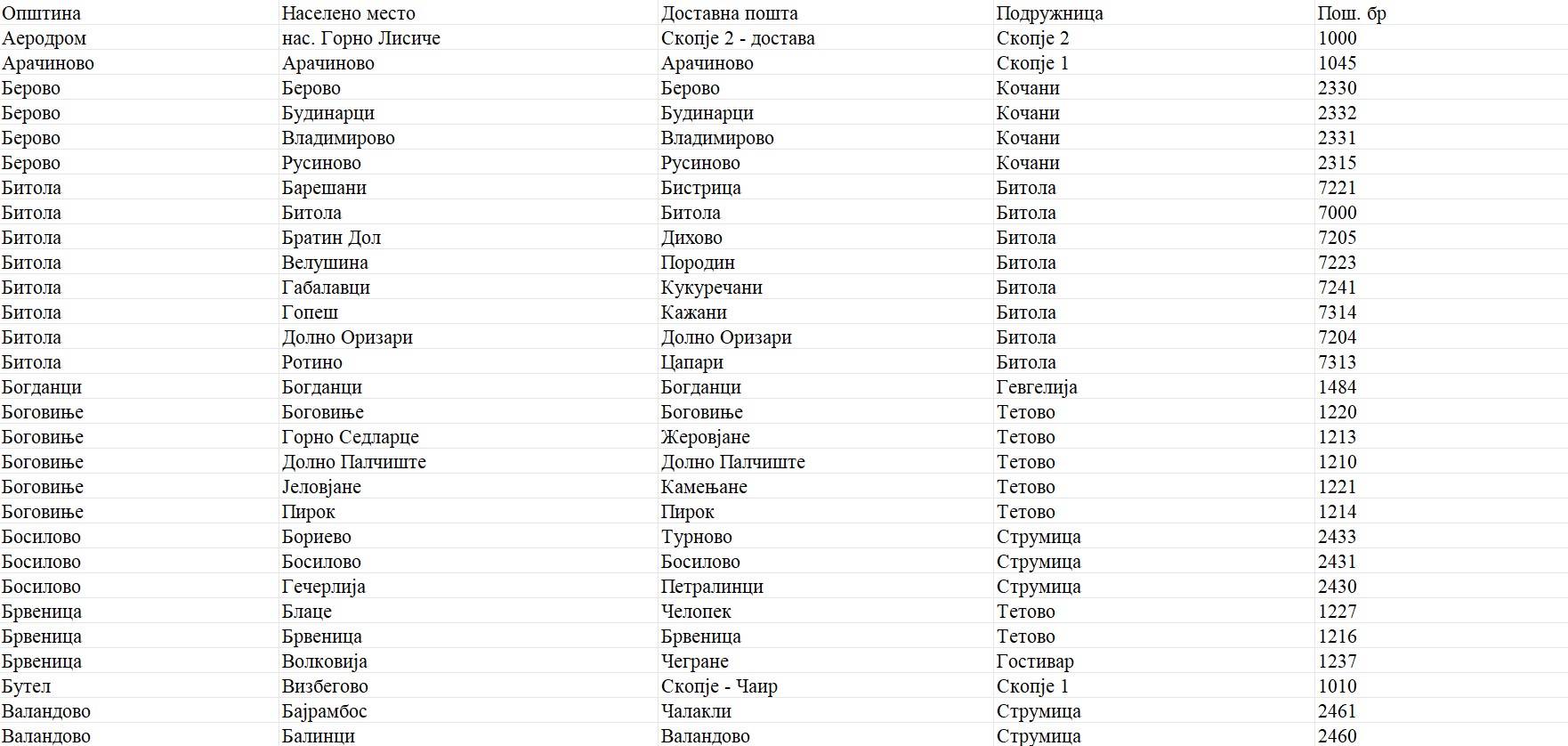 北马其顿邮政编码数据库 Postcode Database