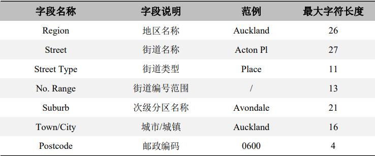 新西兰邮政编码数据库字段说明