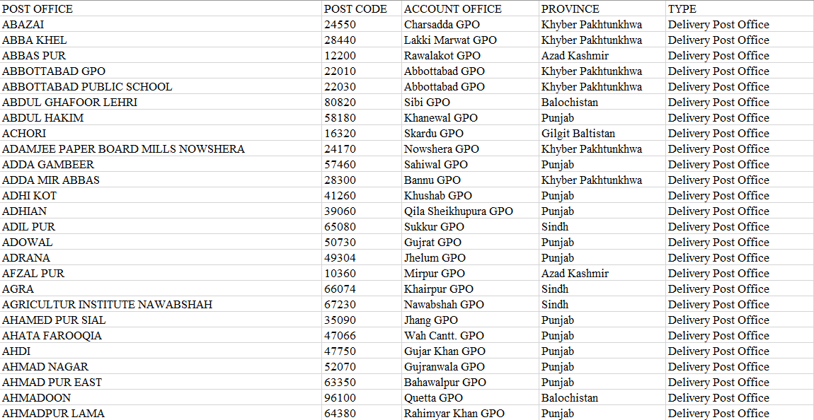 巴基斯坦邮政编码数据库 Postcode Database