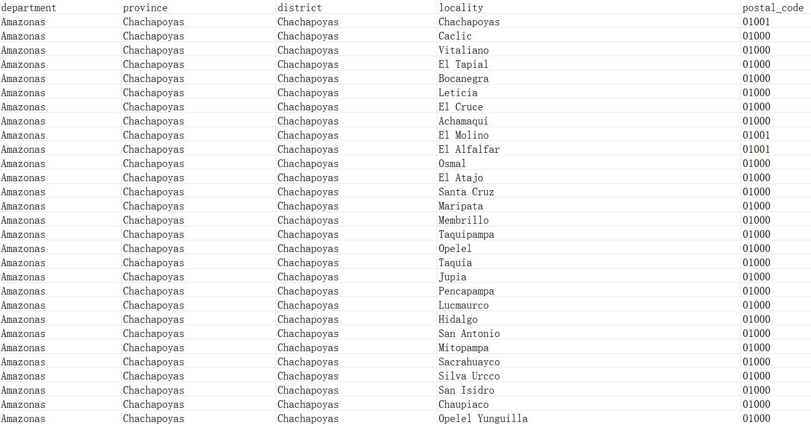 秘鲁邮政编码数据库 Postcode Database