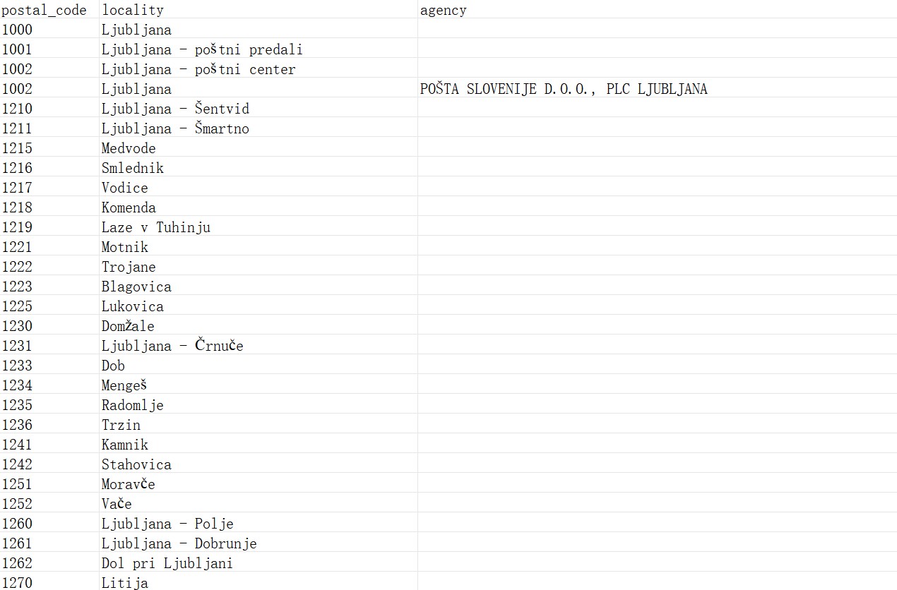 斯洛文尼亚邮政编码数据库 Postcode Database