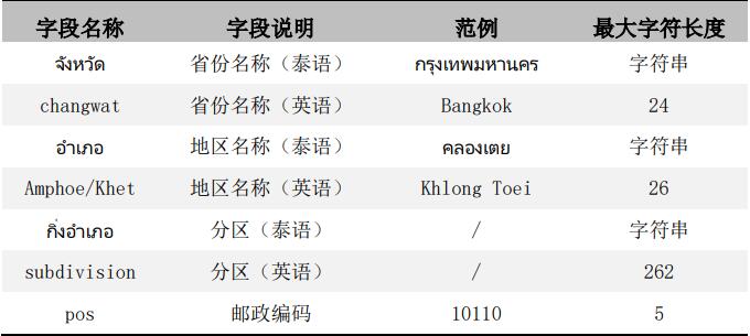 泰国邮政编码数据库字段说明