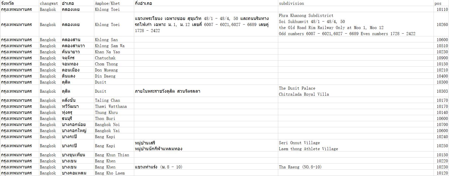 泰国邮政编码数据库 Postcode Database