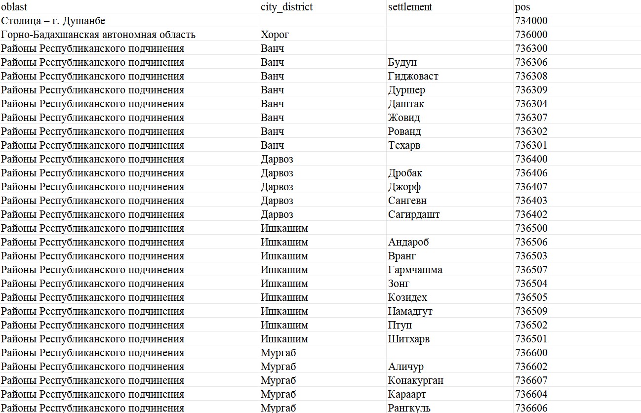 塔吉克斯坦邮政编码数据库 Postcode Database