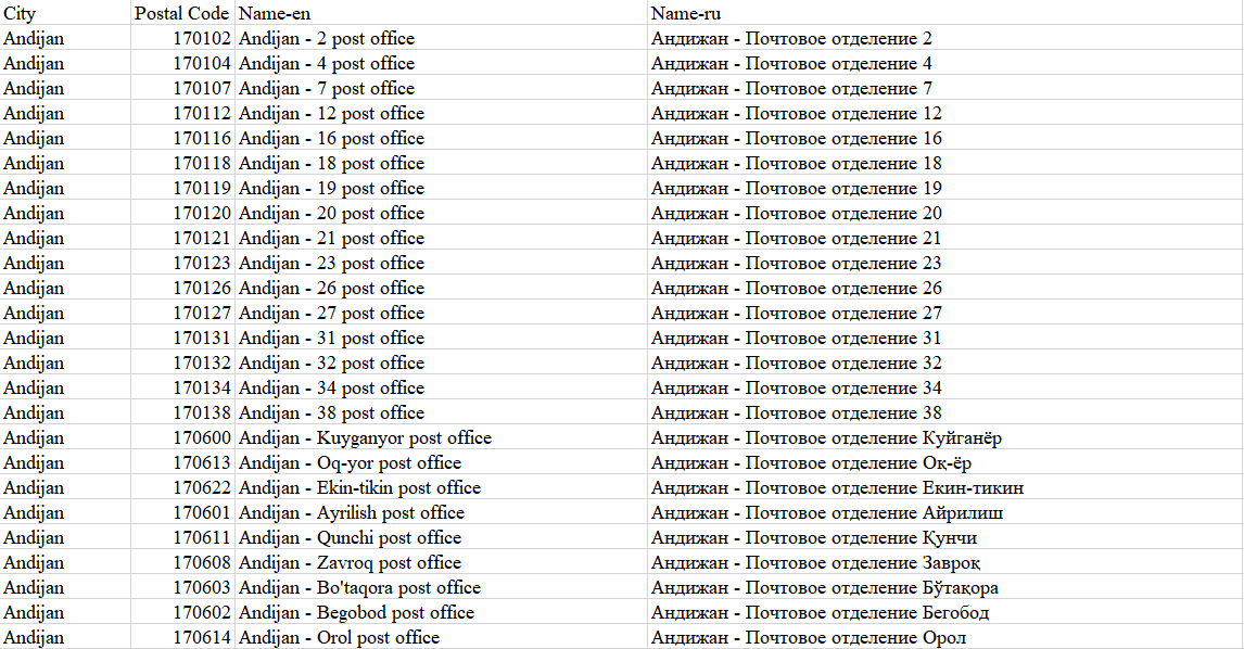 乌兹别克斯坦邮编数据库 Postcode Database